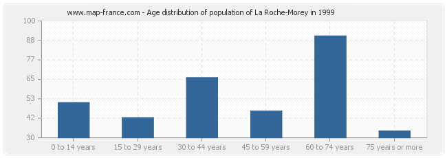 Age distribution of population of La Roche-Morey in 1999